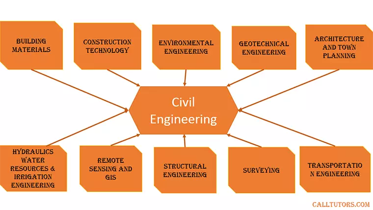 Civil Engineering Help