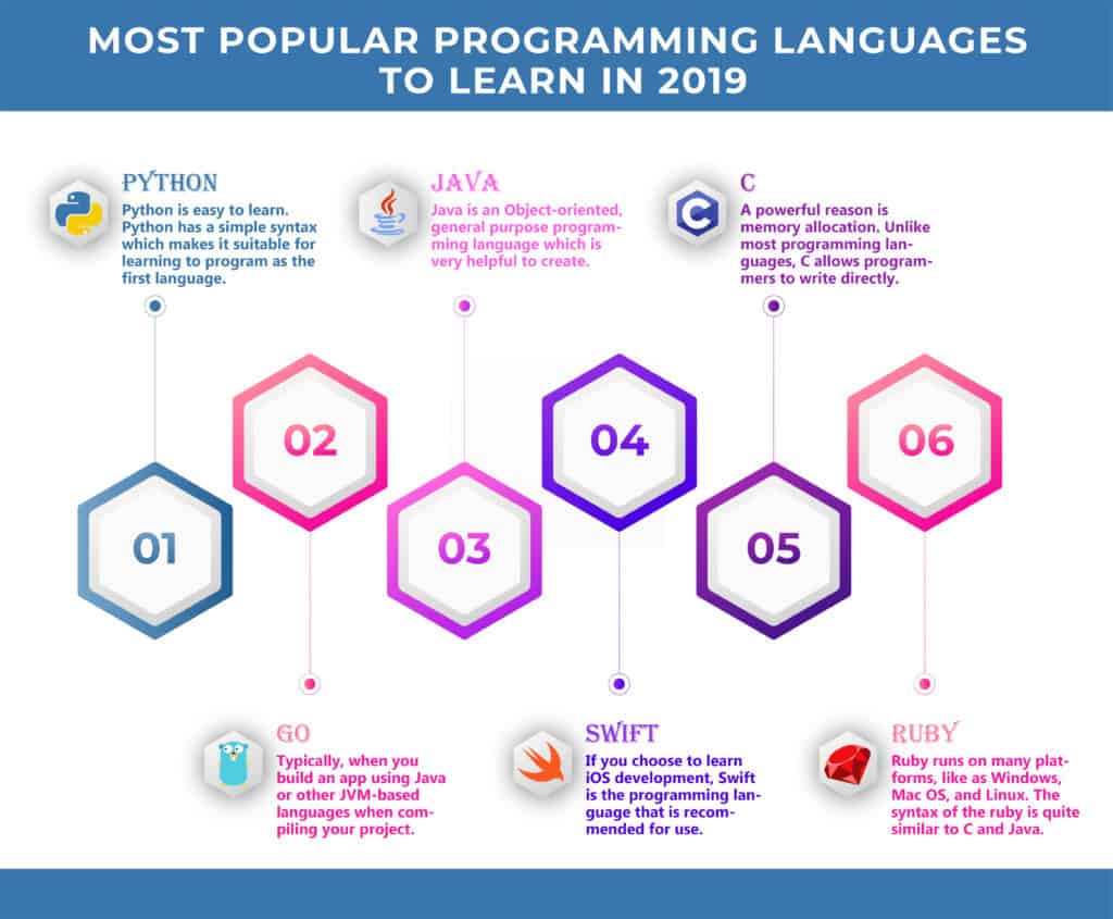 10 most popular programming languages to learn in 2022