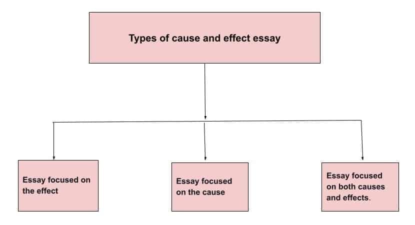 Types of Cause and Effect Essay